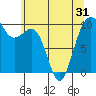 Tide chart for Edmonds, Washington on 2025/05/31
