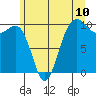 Tide chart for Edmonds, Washington on 2025/06/10
