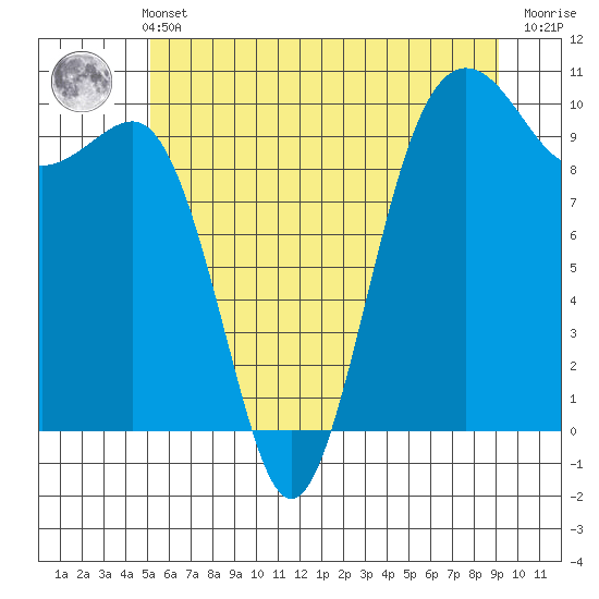 Tide chart for Edmonds on 2025/06/11
