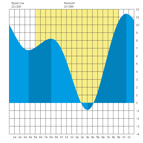 Tide chart for Edmonds on 2025/06/16