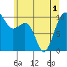 Tide chart for Edmonds, Washington on 2025/06/1