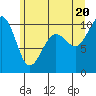 Tide chart for Edmonds, Washington on 2025/06/20