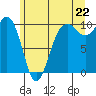 Tide chart for Edmonds, Washington on 2025/06/22