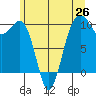 Tide chart for Edmonds, Washington on 2025/06/26