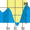 Tide chart for Edmonds, Washington on 2025/06/28