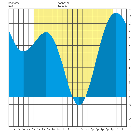 Tide chart for Edmonds on 2025/06/29