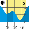 Tide chart for Edmonds, Washington on 2025/06/2