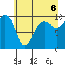 Tide chart for Edmonds, Washington on 2025/06/6