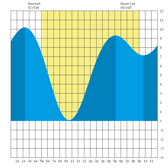 Tide chart for Edmonds on 2025/06/07