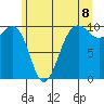 Tide chart for Edmonds, Washington on 2025/06/8