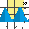 Tide chart for Edna Bay, Alaska on 2021/08/27