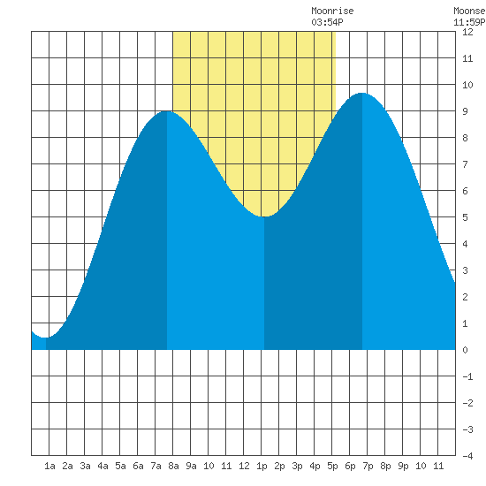 Tide Chart for 2022/11/1