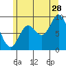 Tide chart for Edna Bay, Alaska on 2023/07/28