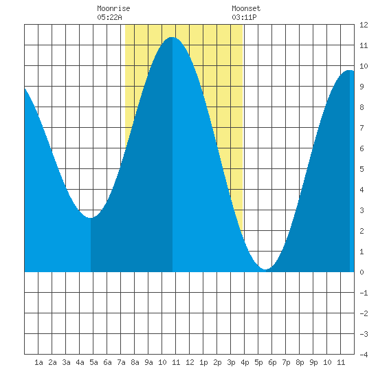 Tide Chart for 2023/11/11