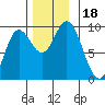 Tide chart for Edna Bay, Alaska on 2023/11/18