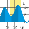 Tide chart for Edna Bay, Alaska on 2023/11/1