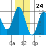 Tide chart for Edna Bay, Alaska on 2023/11/24