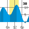 Tide chart for Edna Bay, Alaska on 2023/11/30