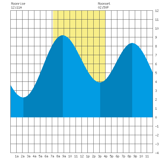 Tide Chart for 2023/11/7