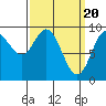 Tide chart for Edna Bay, Alaska on 2024/03/20