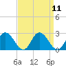 Tide chart for Pocomoke Sound, Maryland on 2022/09/11