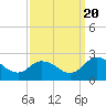 Tide chart for Pocomoke Sound, Maryland on 2022/09/20