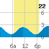Tide chart for Pocomoke Sound, Maryland on 2022/09/22