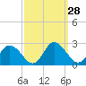 Tide chart for Pocomoke Sound, Maryland on 2022/09/28