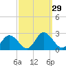 Tide chart for Pocomoke Sound, Maryland on 2022/09/29