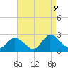 Tide chart for Pocomoke Sound, Maryland on 2022/09/2