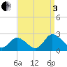 Tide chart for Pocomoke Sound, Maryland on 2022/09/3