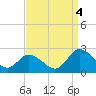 Tide chart for Pocomoke Sound, Maryland on 2022/09/4