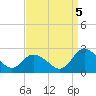 Tide chart for Pocomoke Sound, Maryland on 2022/09/5