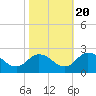 Tide chart for Ape Hole Creek, Pocomoke Sound, Maryland on 2022/10/20
