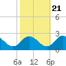 Tide chart for Ape Hole Creek, Pocomoke Sound, Maryland on 2022/10/21