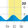Tide chart for Ape Hole Creek, Pocomoke Sound, Maryland on 2022/10/22