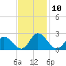 Tide chart for Ape Hole Creek, Pocomoke Sound, Maryland on 2022/11/10