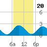 Tide chart for Ape Hole Creek, Pocomoke Sound, Maryland on 2022/11/20