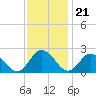 Tide chart for Ape Hole Creek, Pocomoke Sound, Maryland on 2022/11/21