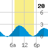 Tide chart for Pocomoke Sound, Maryland on 2022/12/20