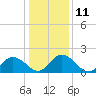 Tide chart for Pocomoke Sound, Maryland on 2023/01/11