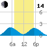 Tide chart for Pocomoke Sound, Maryland on 2023/01/14