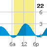 Tide chart for Pocomoke Sound, Maryland on 2023/01/22