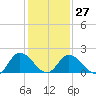 Tide chart for Pocomoke Sound, Maryland on 2023/01/27