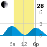 Tide chart for Pocomoke Sound, Maryland on 2023/01/28