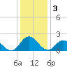 Tide chart for Pocomoke Sound, Maryland on 2023/01/3