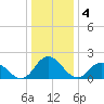 Tide chart for Pocomoke Sound, Maryland on 2023/01/4