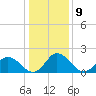 Tide chart for Pocomoke Sound, Maryland on 2023/01/9
