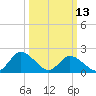 Tide chart for Pocomoke Sound, Maryland on 2023/03/13