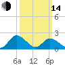 Tide chart for Pocomoke Sound, Maryland on 2023/03/14